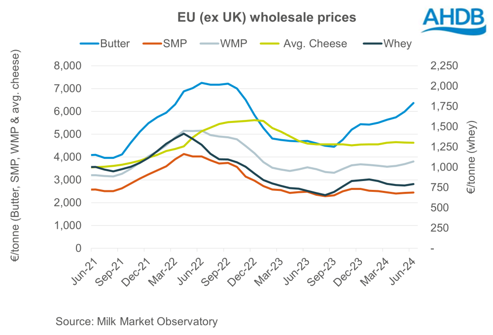 Graph showing EU wholesale prices for dairy products 